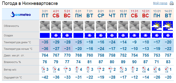 Погода в коврове владимирской на 10 дней. Погода в Курске. Погода в Курске на неделю. Погода в Курске на 10 дней. Погода в Курске сегодня.