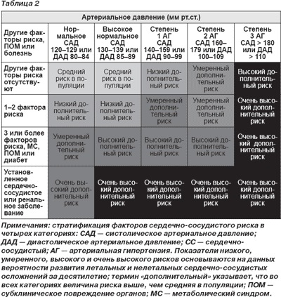 Болезнь ссо 4 что это. Артериальная гипертензия степень риска ССО 4 степени. Классификация гипертонической болезни по риску ССО. Риск артериальной гипертензии таблица. Таблица гипертонии по степеням.