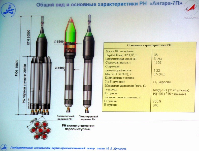 Ангара 5 ракета носитель характеристики