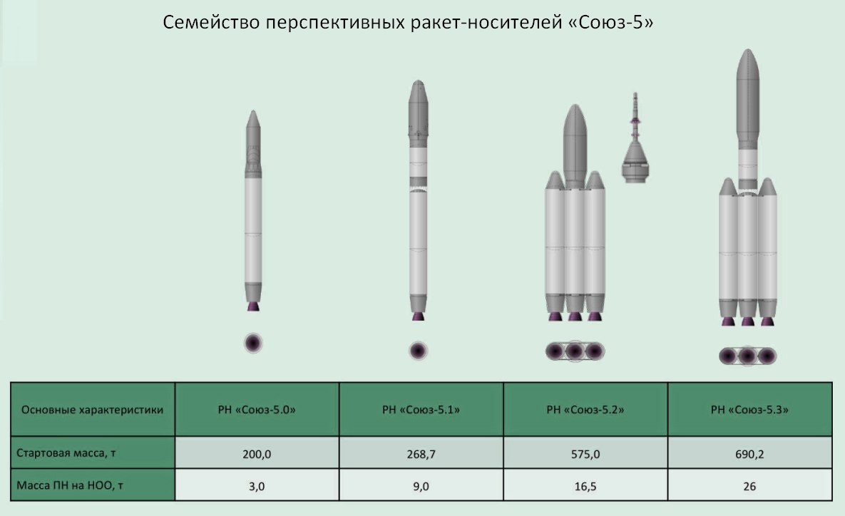 Какое название имела ракета носитель которая должна. Ракета носитель Ангара а5 чертеж. Ракеты-носителя среднего класса "Союз-5". РН Союз 5 характеристики. РН Союз 5 схема.