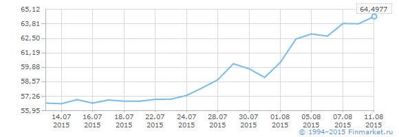 Финмаркет курсы валют. Курс доллара 2009 год. Курс доллара 65. Курс доллара в 2009-м году в России. Курс доллара в марте 2001.