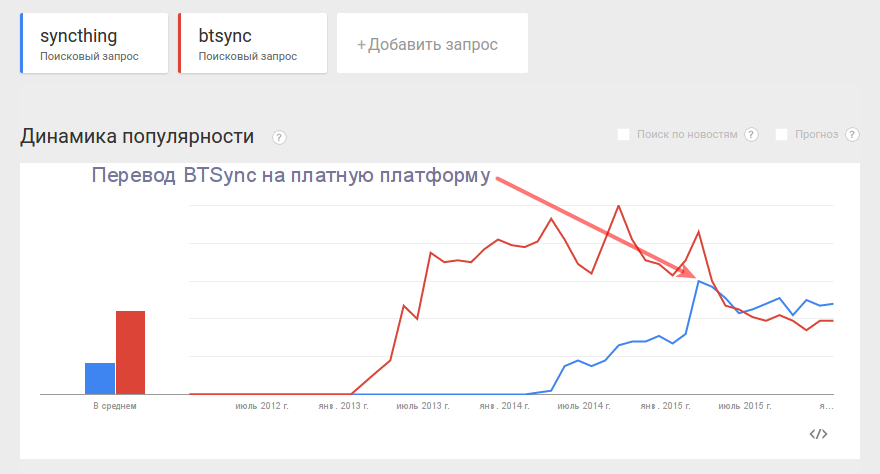 Переводчик популярность