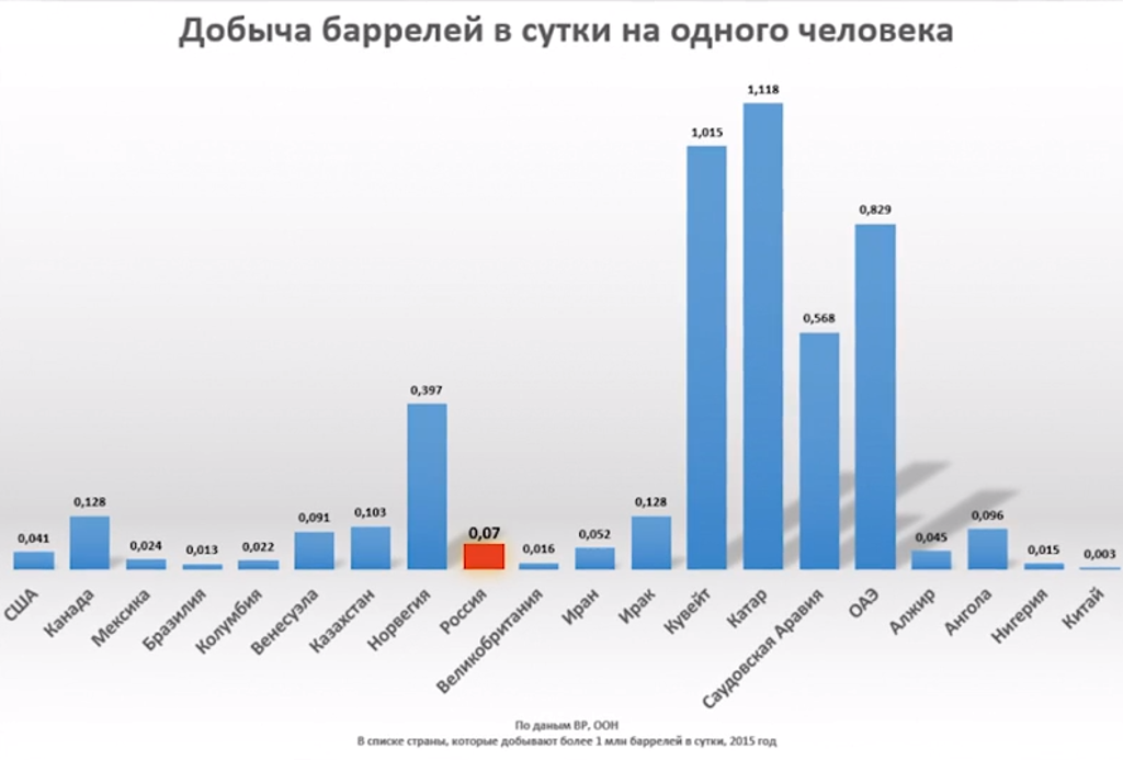 Баррелю показали. Добыча нефти в России млн баррелей в сутки статистика. Сколько РФ добывает баррелей в сутки. 100 Миллионов баррелей в сутки.